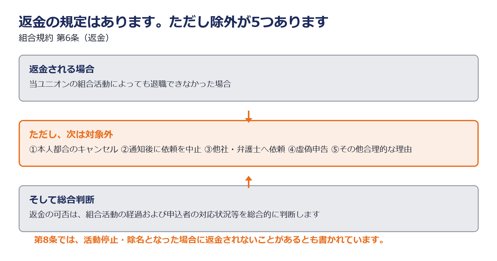 返金の条件と除外される5つの場合を示した図解