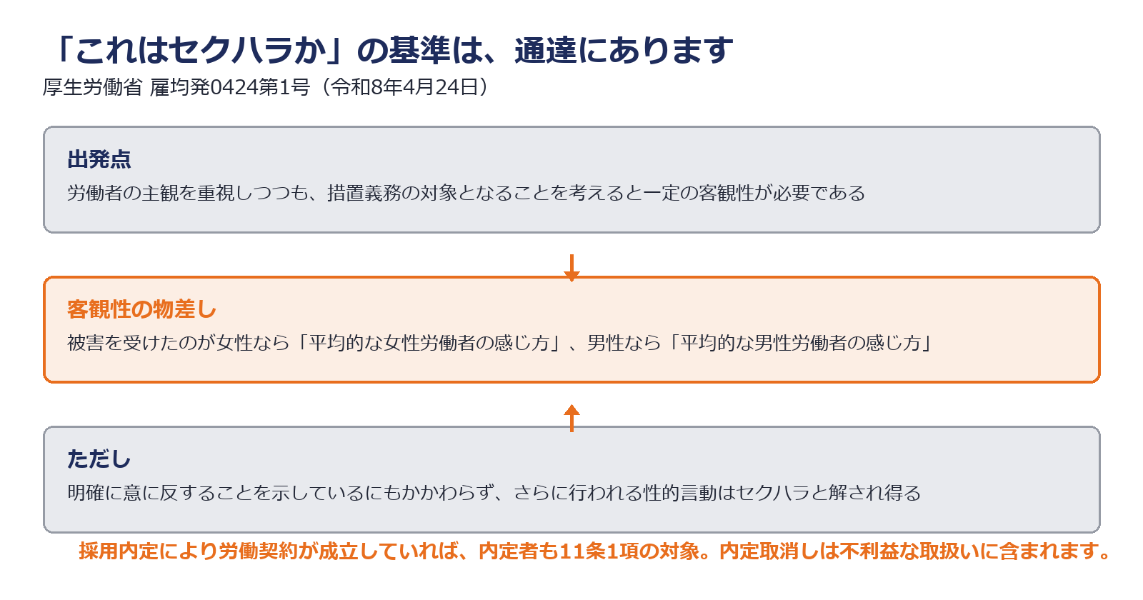 セクハラかどうかの判断基準を示した図解