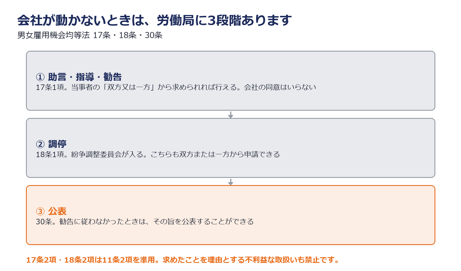 労働局の助言指導勧告から調停公表までの流れを示した図解