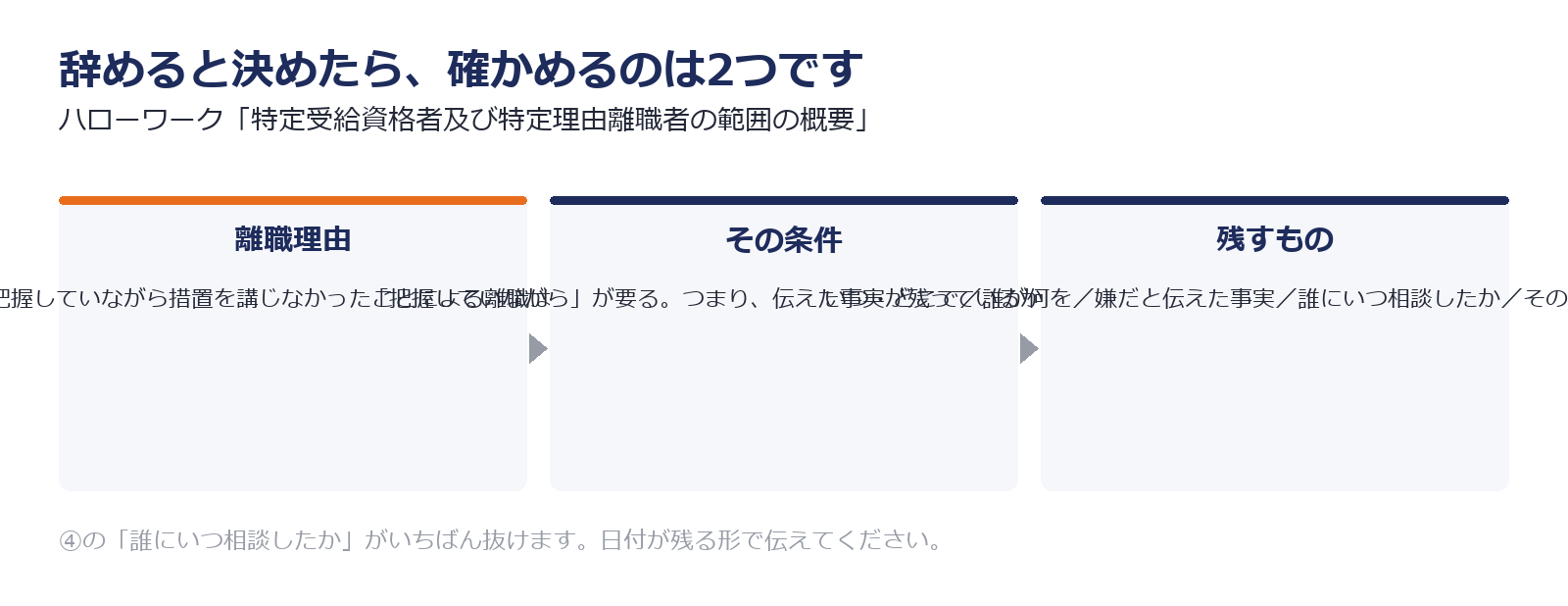 辞める前に確かめる離職理由と記録の項目を示した図解