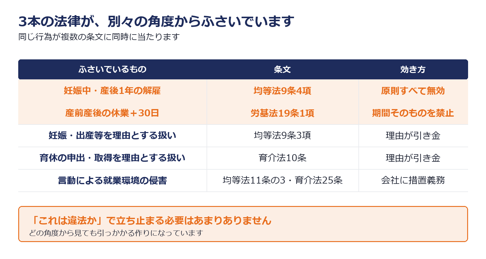 マタハラを禁じている3つの法律の役割を示した図解