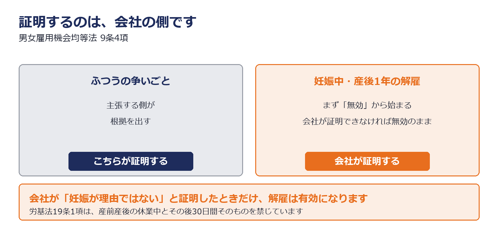 均等法9条4項による立証責任の転換を示した図解