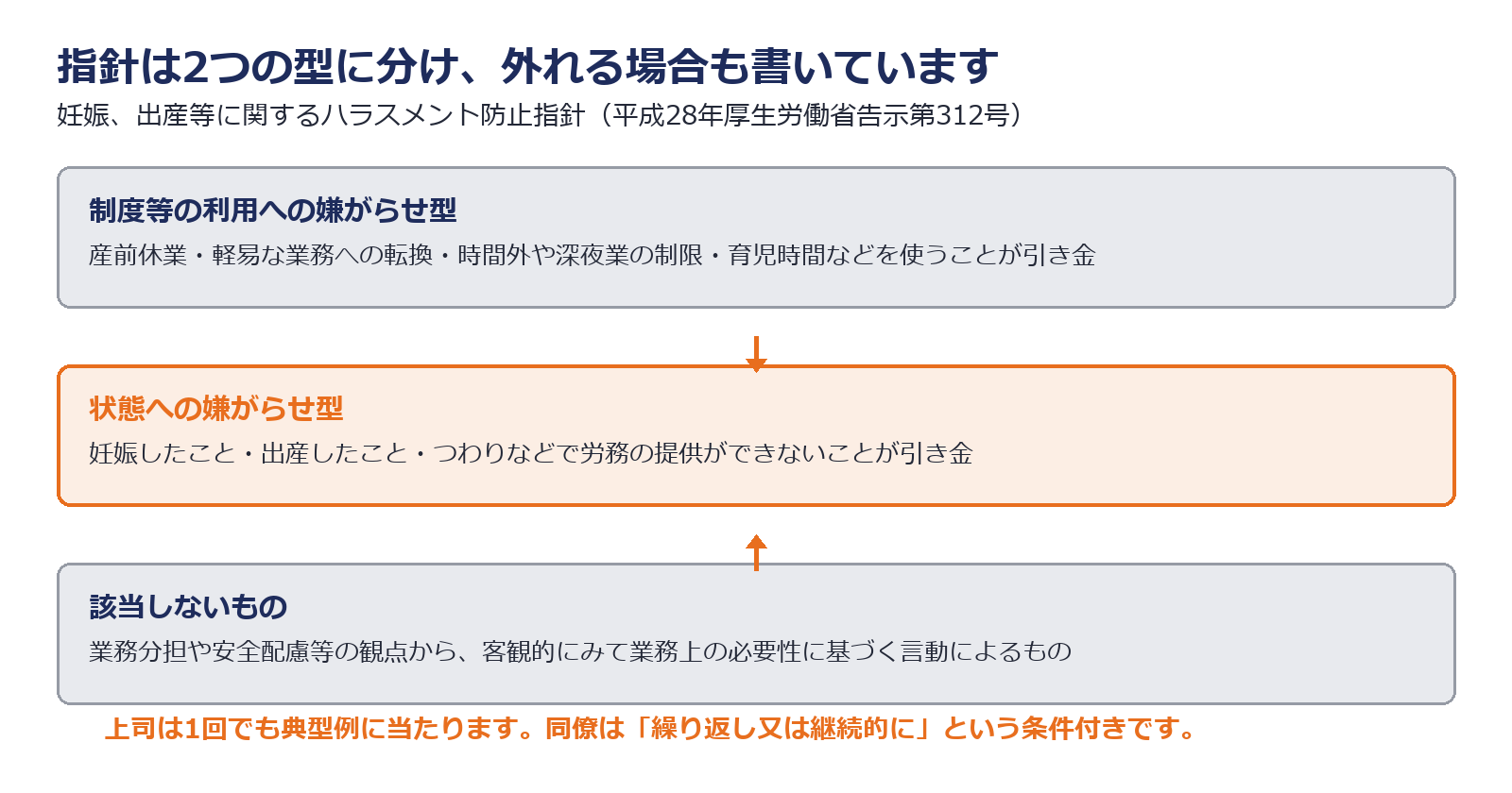 制度等の利用への嫌がらせ型と状態への嫌がらせ型を示した図解