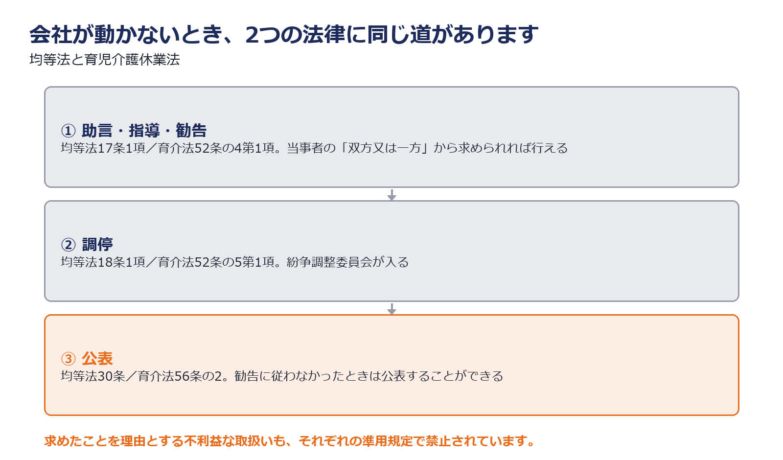 労働局の助言指導勧告と調停の流れを示した図解