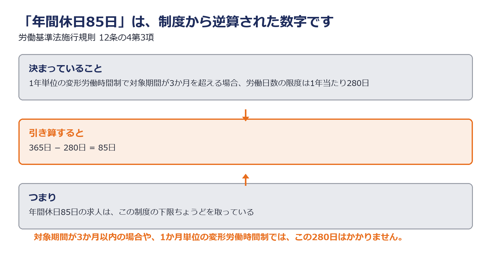 労働時間制度ごとの年間休日の下限を示した図解