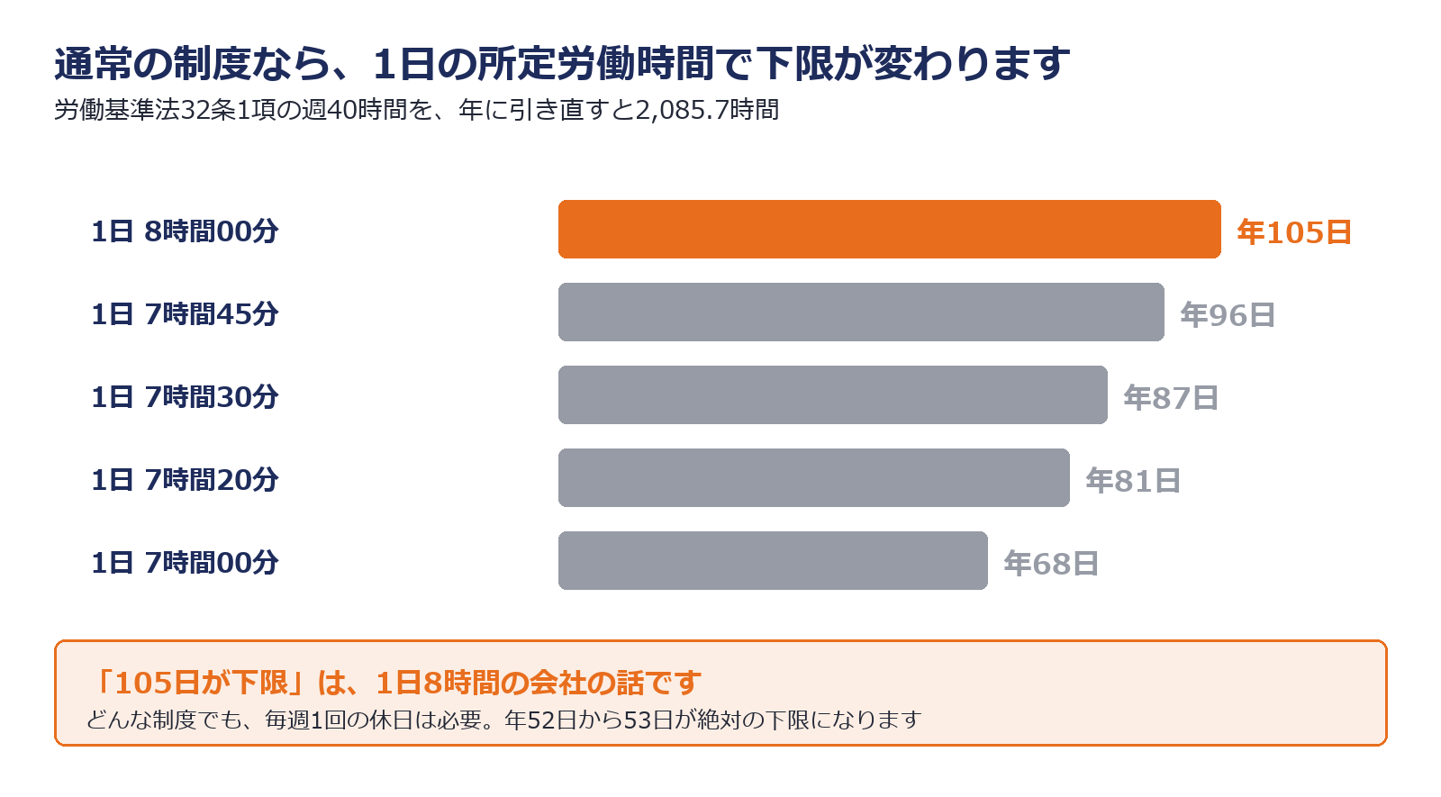 1日の所定労働時間ごとの年間休日の下限を示した図解