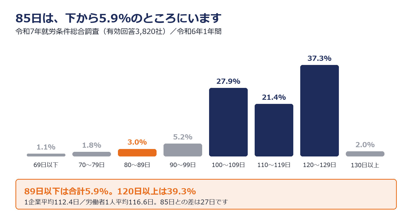 年間休日総数の階級別に企業割合を示した図解