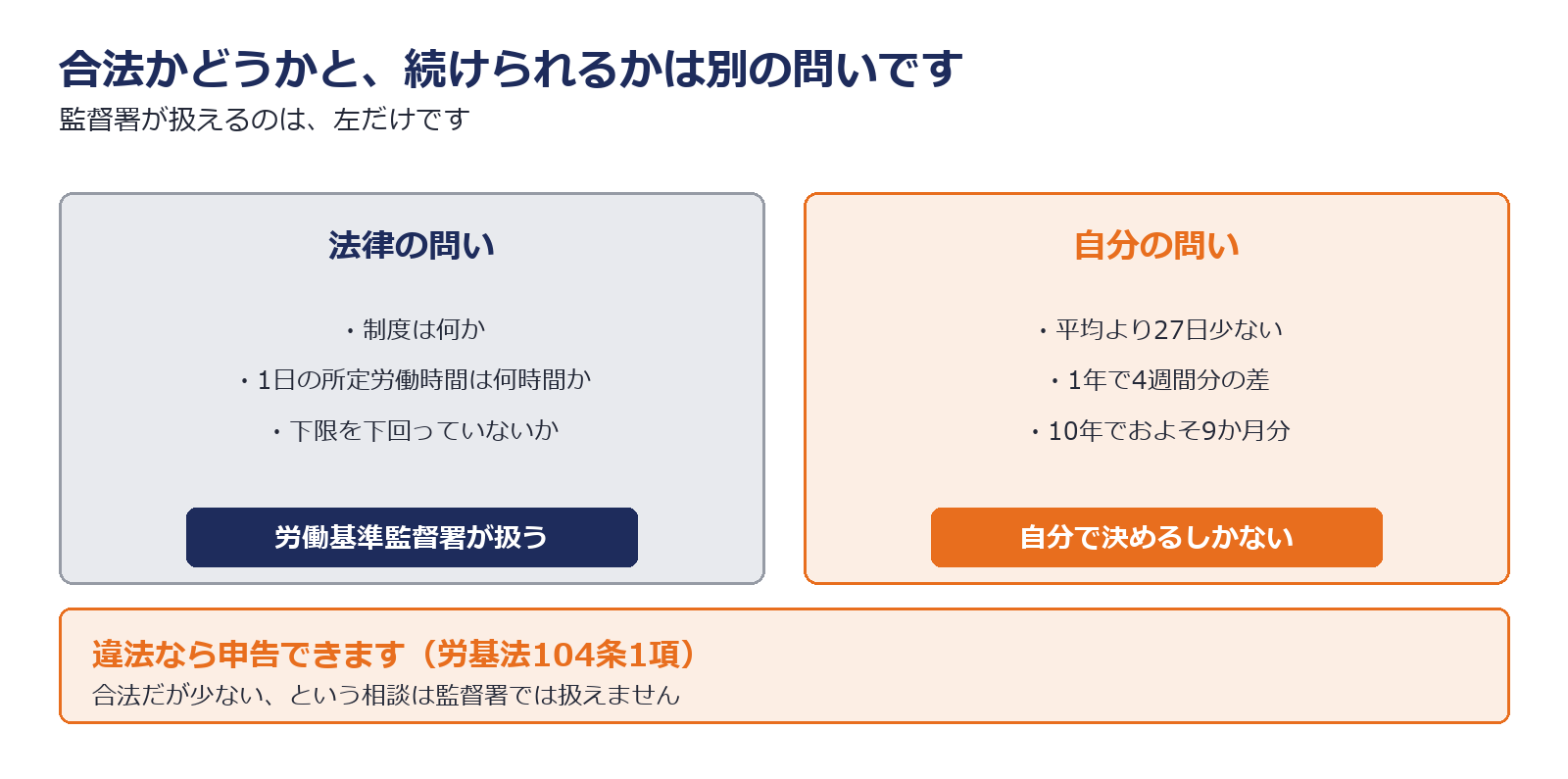 合法かどうかと続けられるかは別だと示した図解