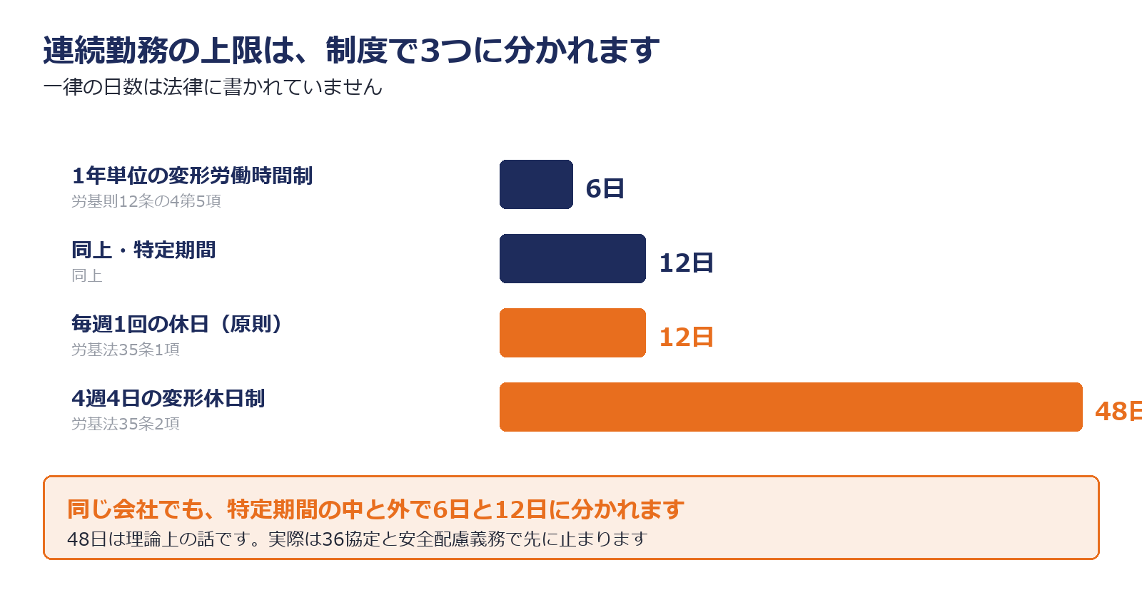 制度ごとの連続勤務の上限を示した図解