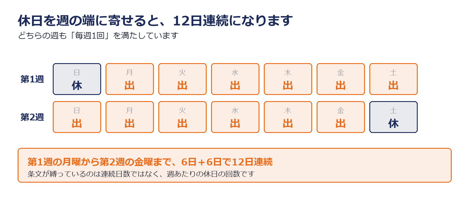 毎週1回の休日でも12日連続になる並べ方を示した図解