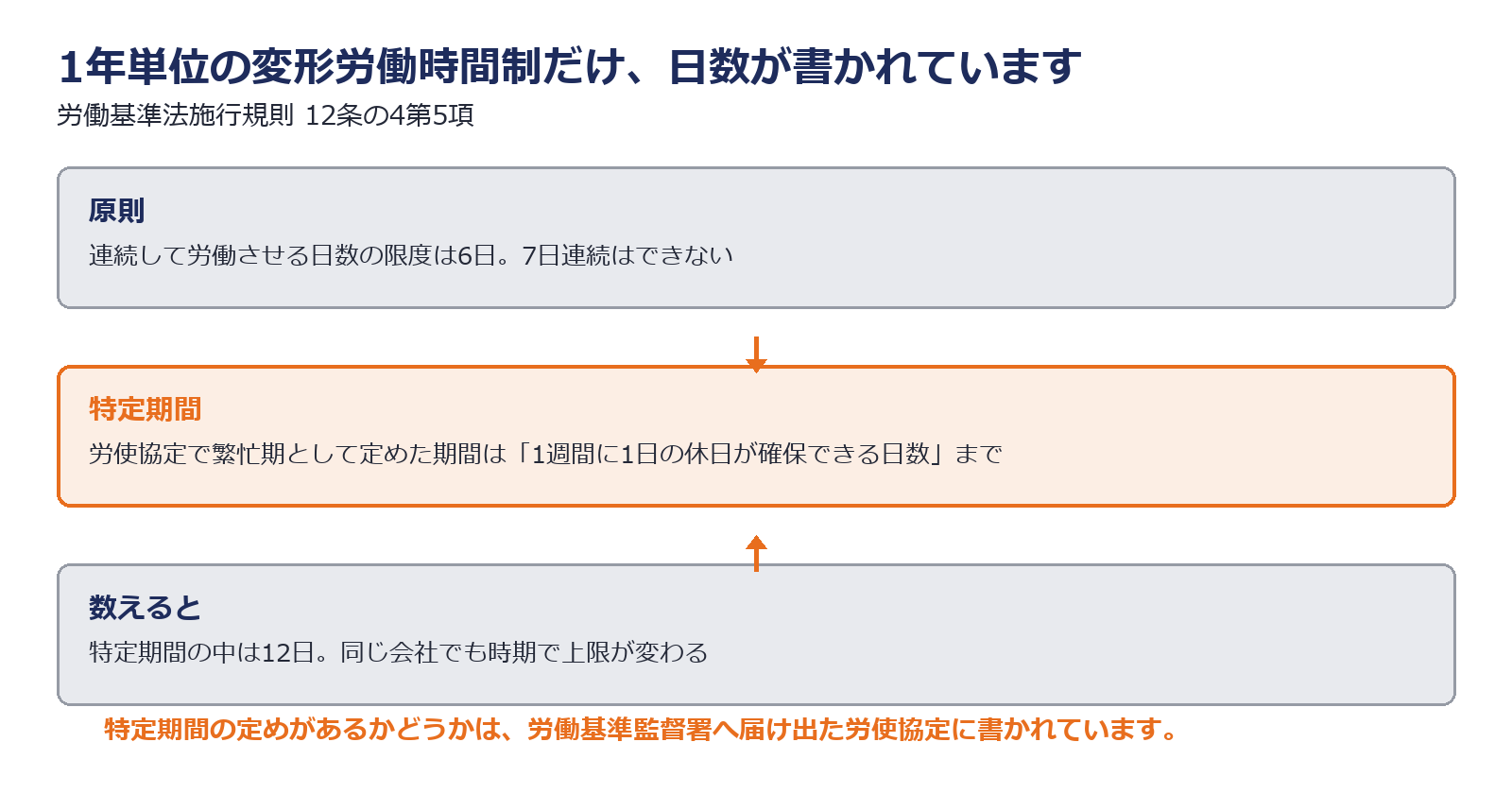 1年単位の変形労働時間制の連続労働日数の限度を示した図解