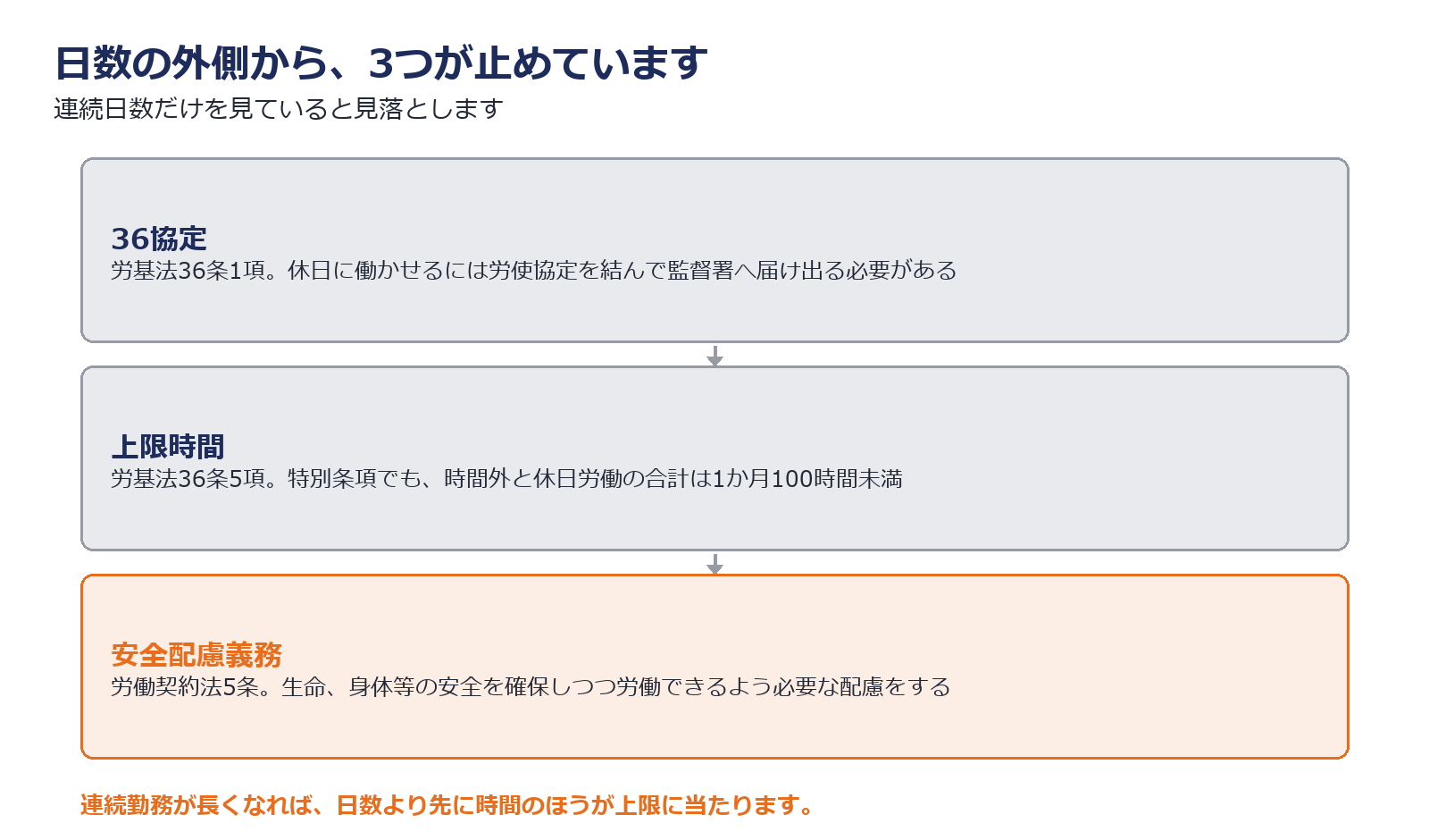 合法な連続勤務でも体は回復しないことを示した図解