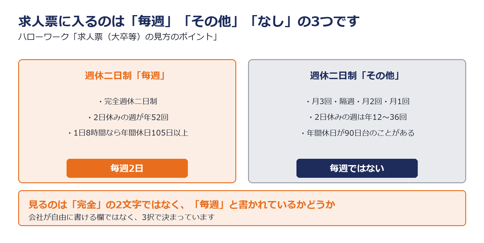 完全週休2日制と週休2日制の違いを示した図解