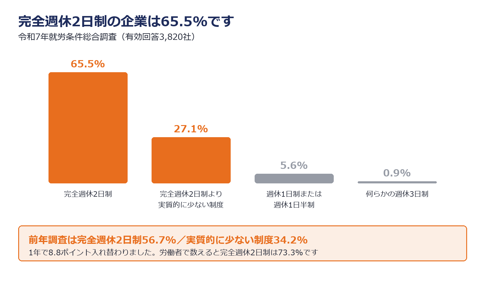 週休制の形態別の企業割合を示した図解