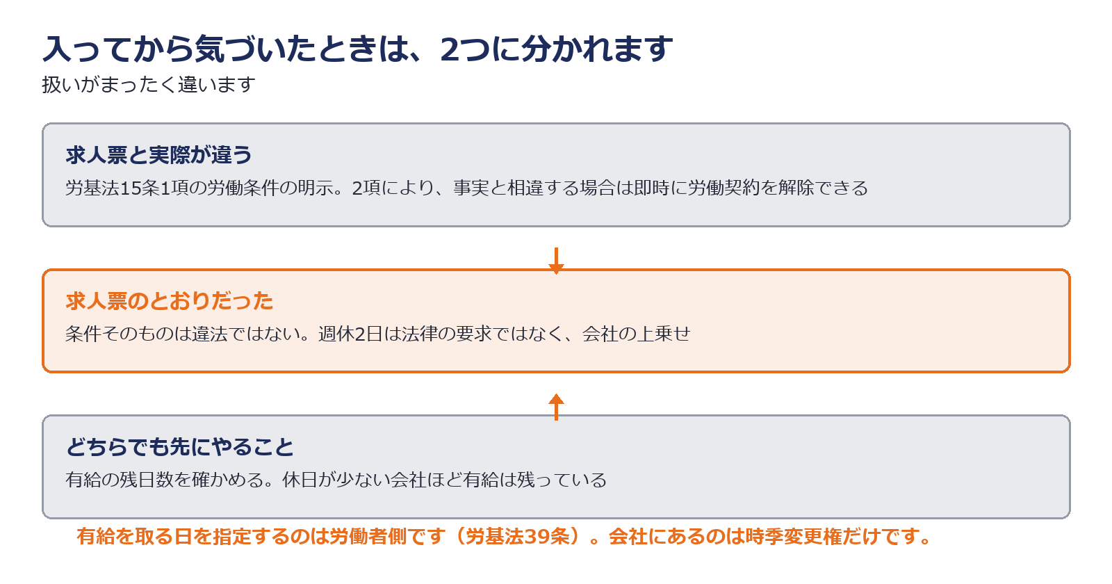求人票と実際の労働条件が違った場合の3つの道を示した図解