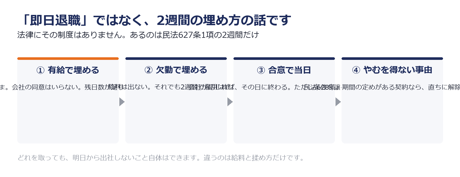 退職までの2週間を埋める4つの方法を示した図解