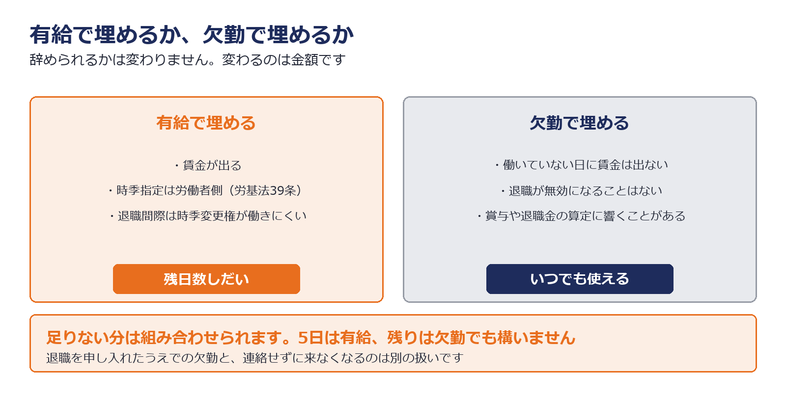 有給で埋める場合と欠勤で埋める場合の違いを示した図解