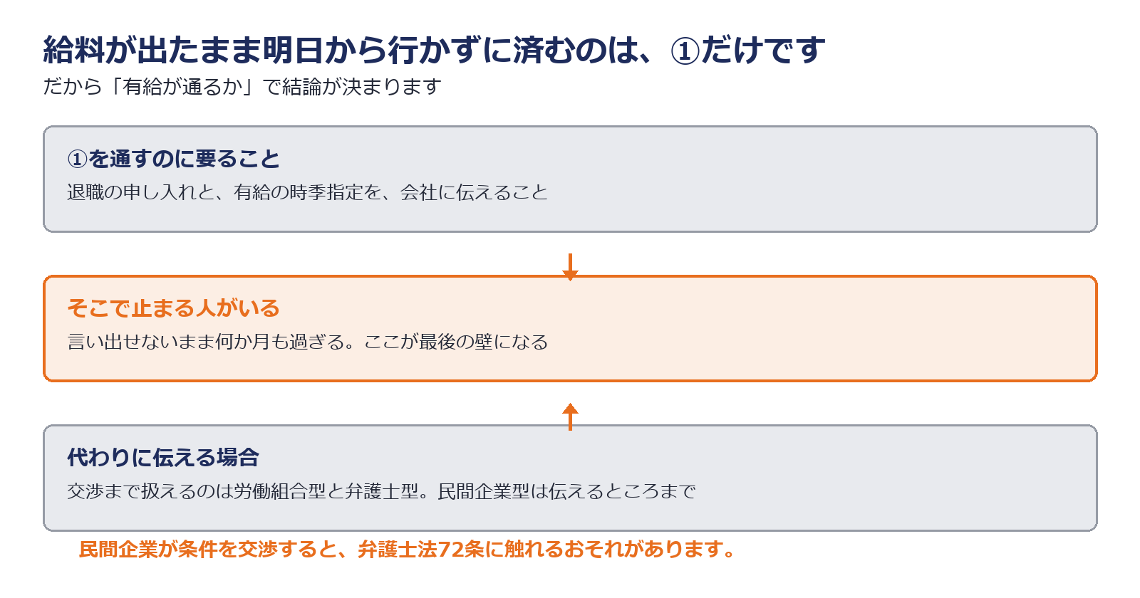 即日退職の可否は有給が通るかで決まることを示した図解