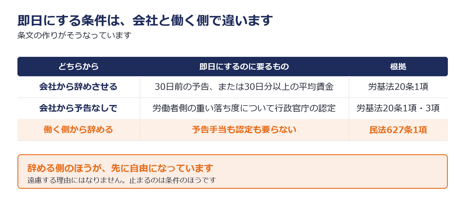 会社側と働く側で即日にする条件が違うことを示した図解