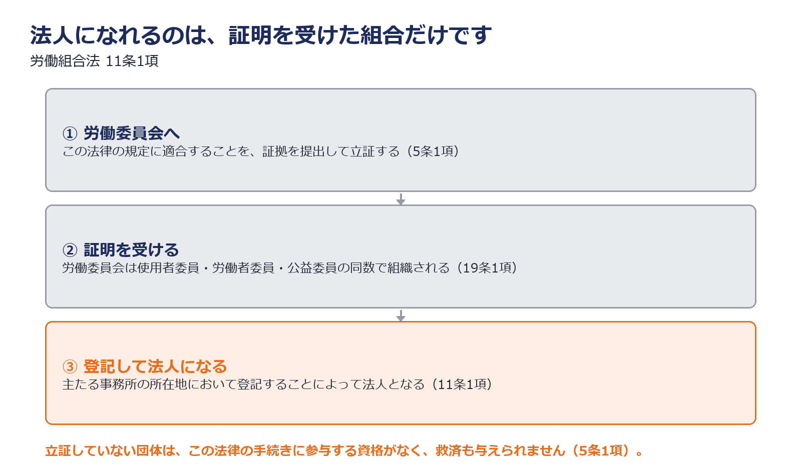 労働委員会の証明を受けた組合だけが法人になれる流れを示した図解