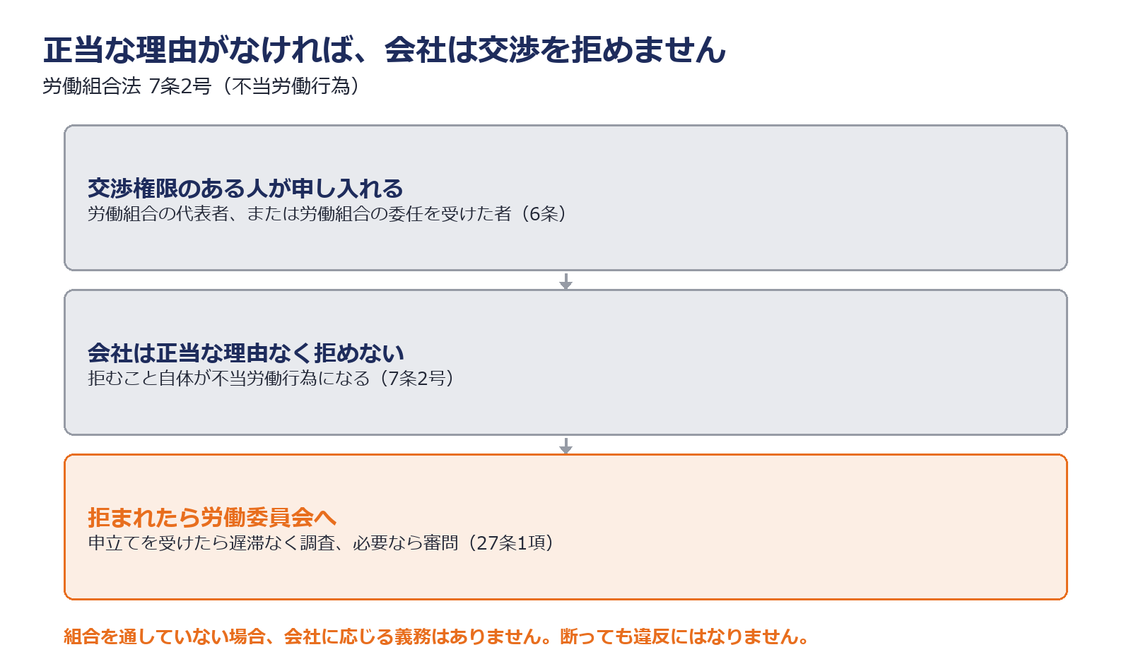 団体交渉を拒むことが不当労働行為になる仕組みを示した図解
