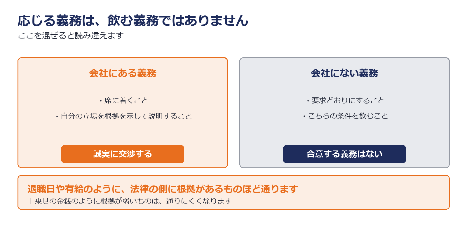 団体交渉に応じる義務と要求を飲む義務の違いを示した図解