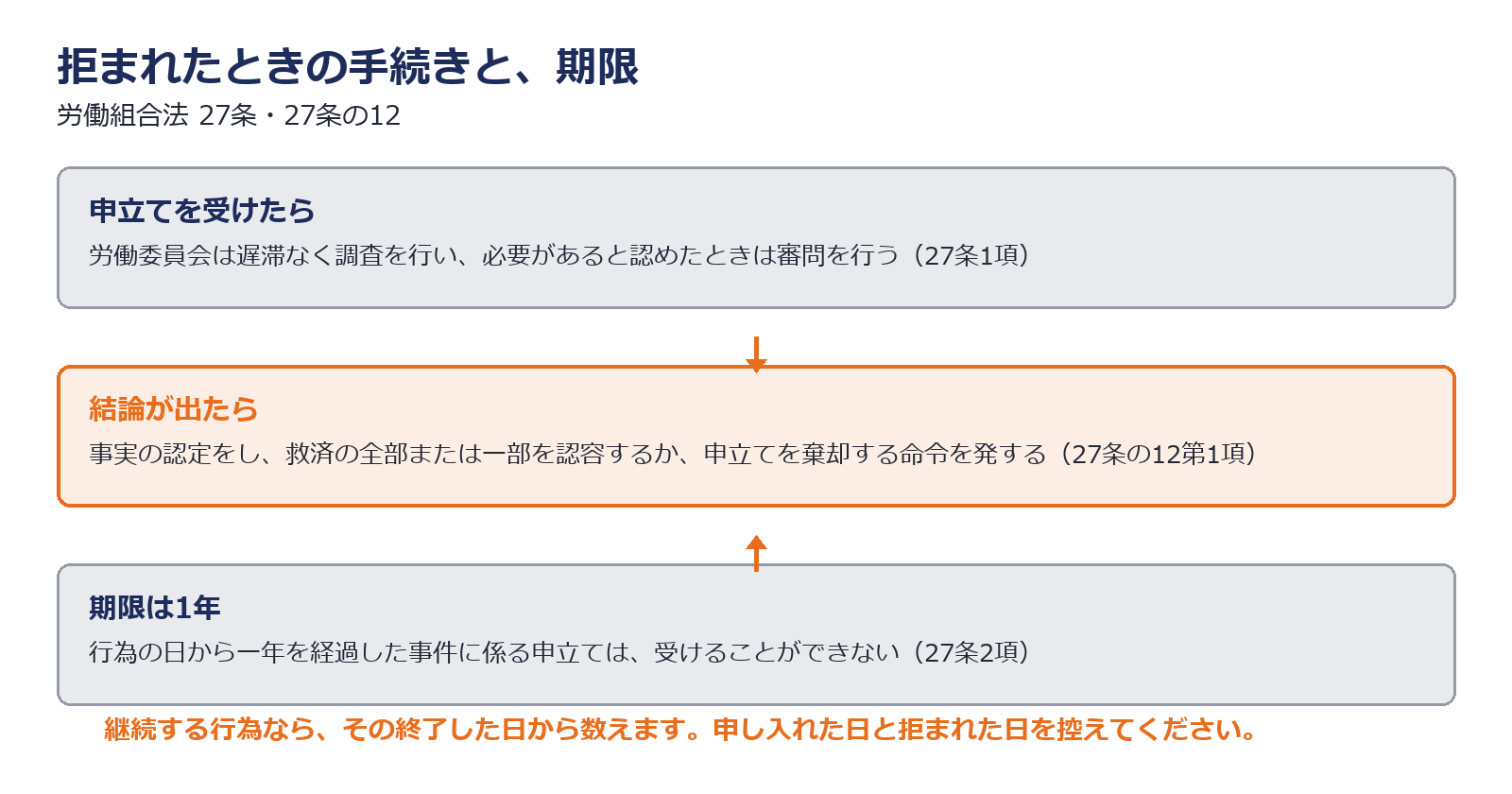 労働委員会への申立てから救済命令までの流れを示した図解