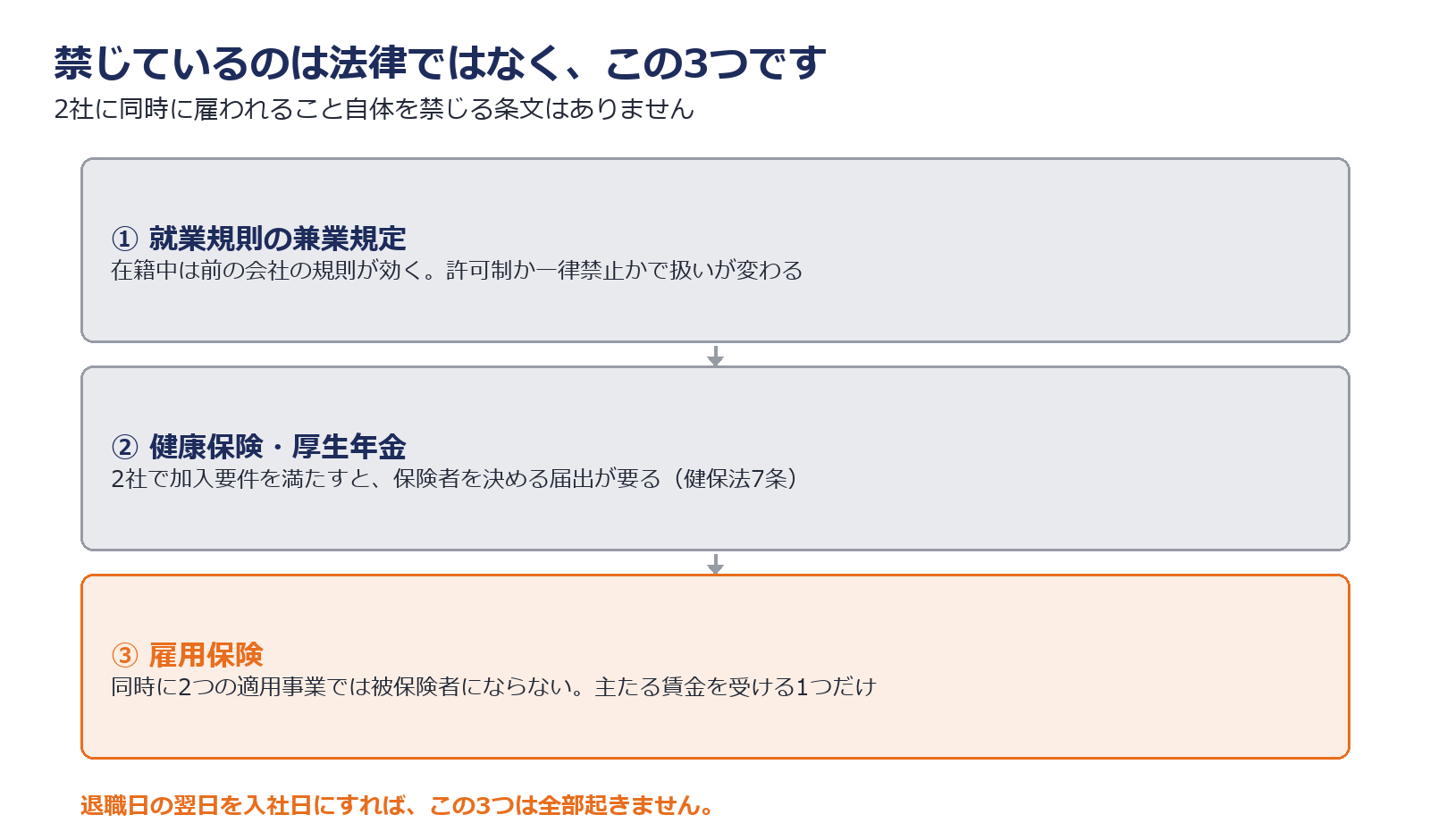 有給消化中の二重就労を止めている3つを示した図解