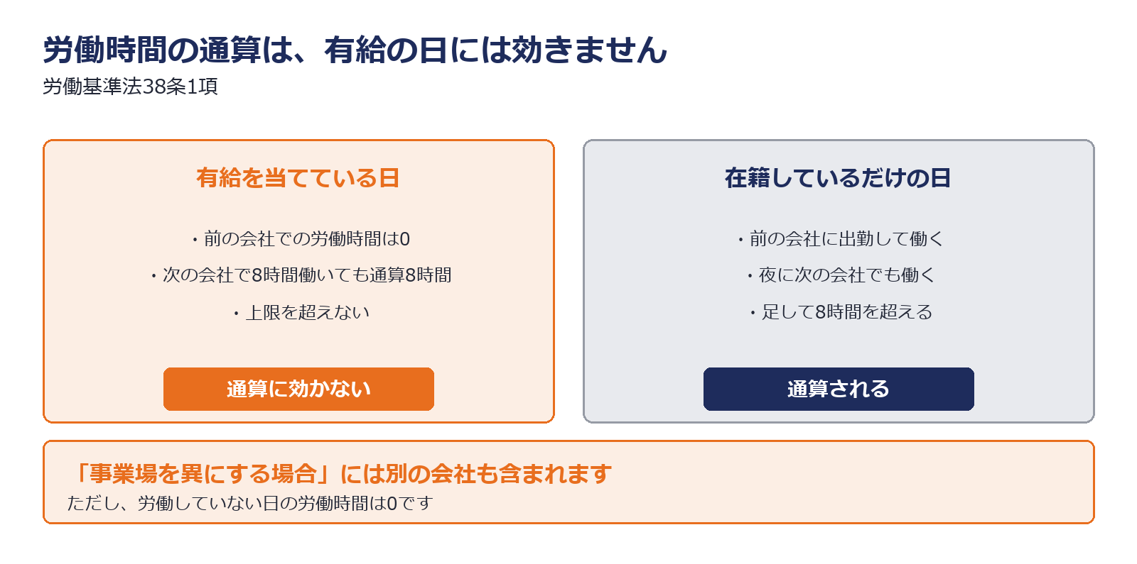 労働時間の通算が効く場面と効かない場面を示した図解