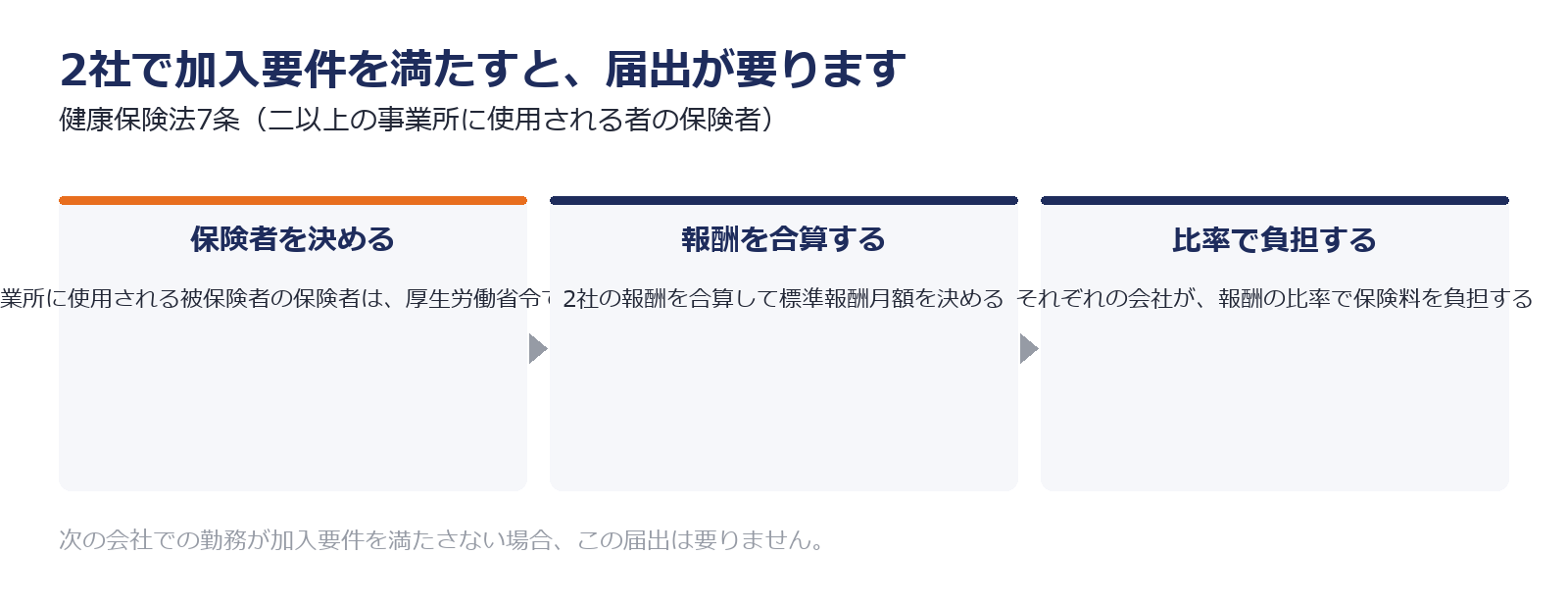 二以上事業所勤務になったときの手続きを示した図解