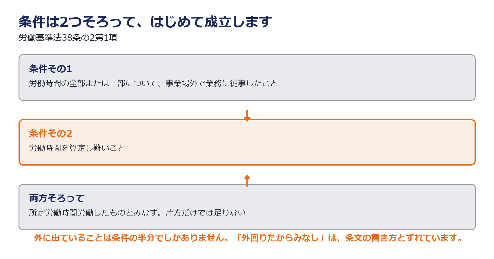 事業場外みなし労働時間制が使える条件を示した図解
