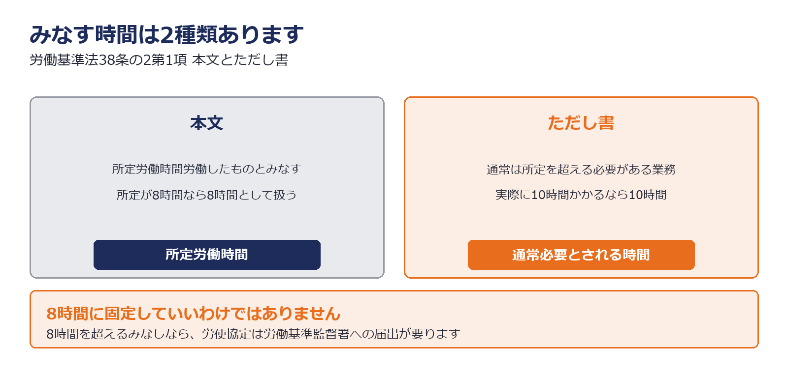 所定労働時間みなしと通常必要時間みなしの違いを示した図解