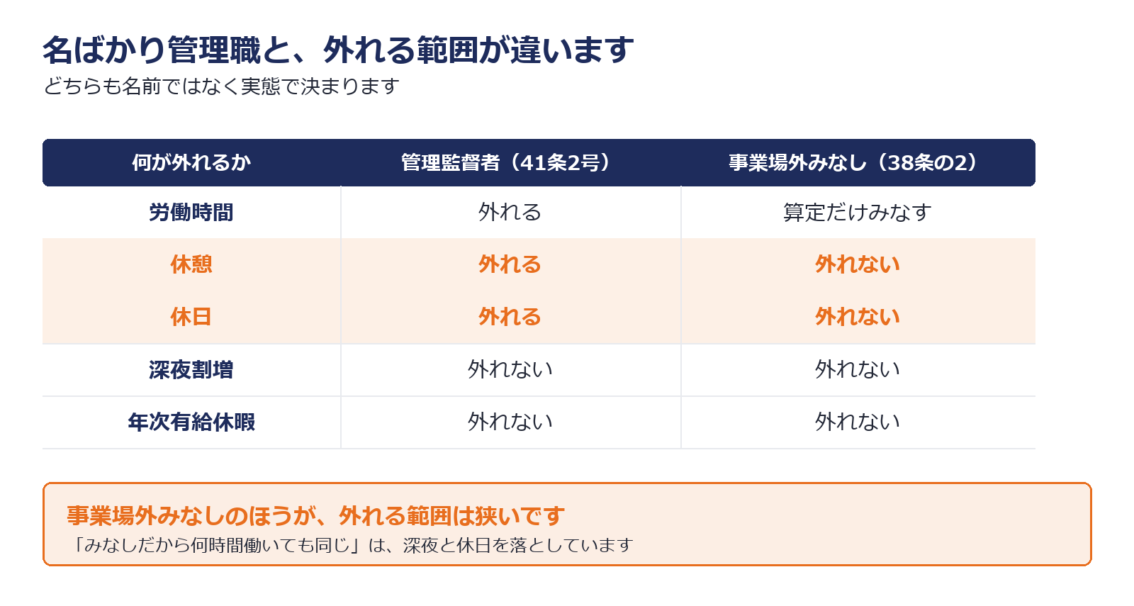 名ばかり管理職と事業場外みなしの共通点を示した図解