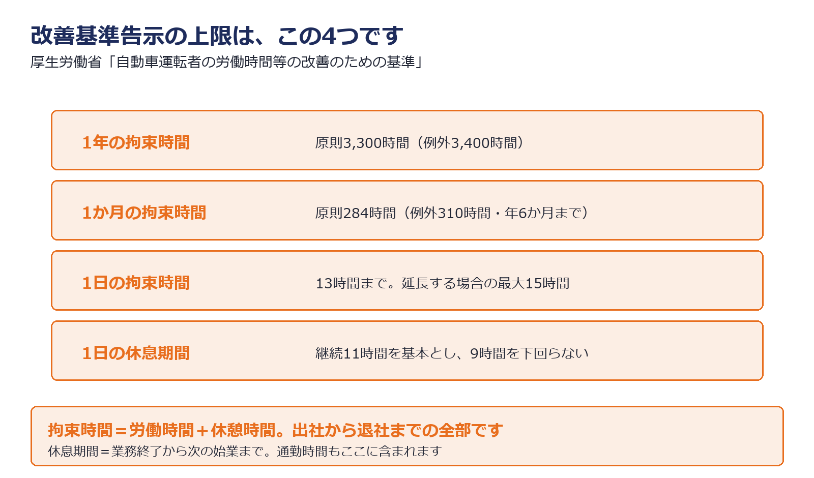 改善基準告示の主な上限を示した図解
