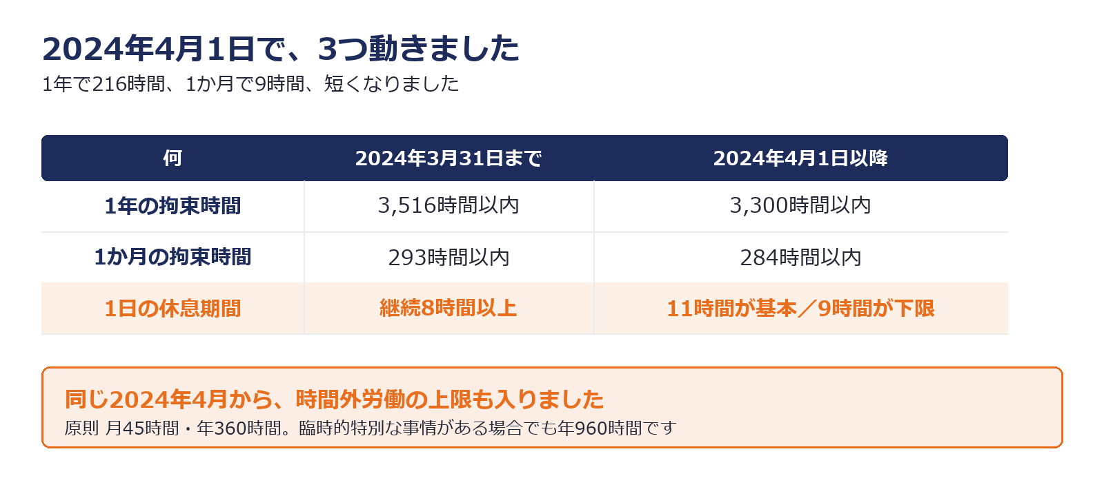 2024年4月の改正で変わった3つの数字を示した図解