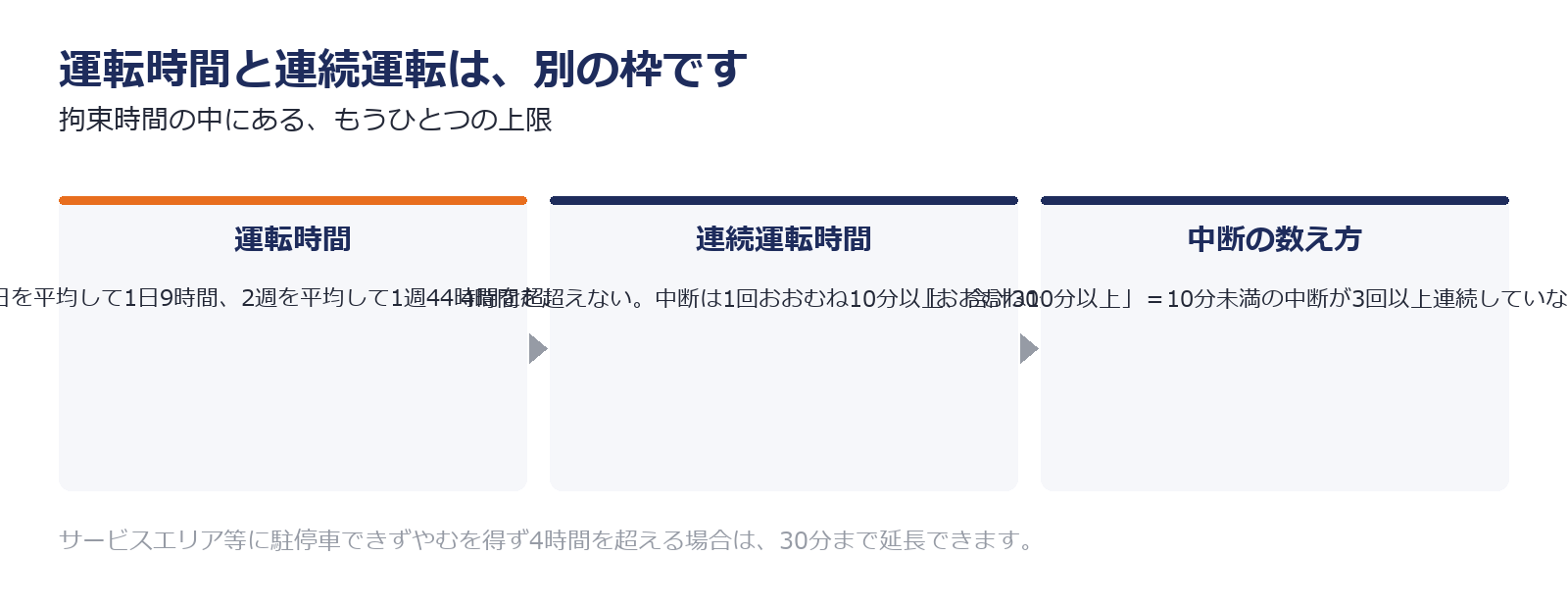 運転時間と連続運転時間の上限を示した図解