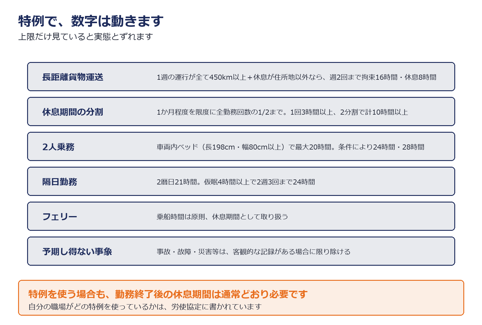 改善基準告示の主な特例を示した図解