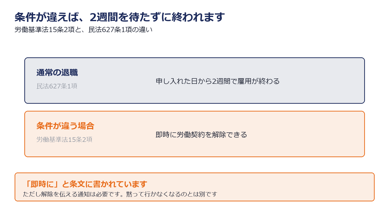 労働条件が事実と違う場合に即時解除できることを示した図解