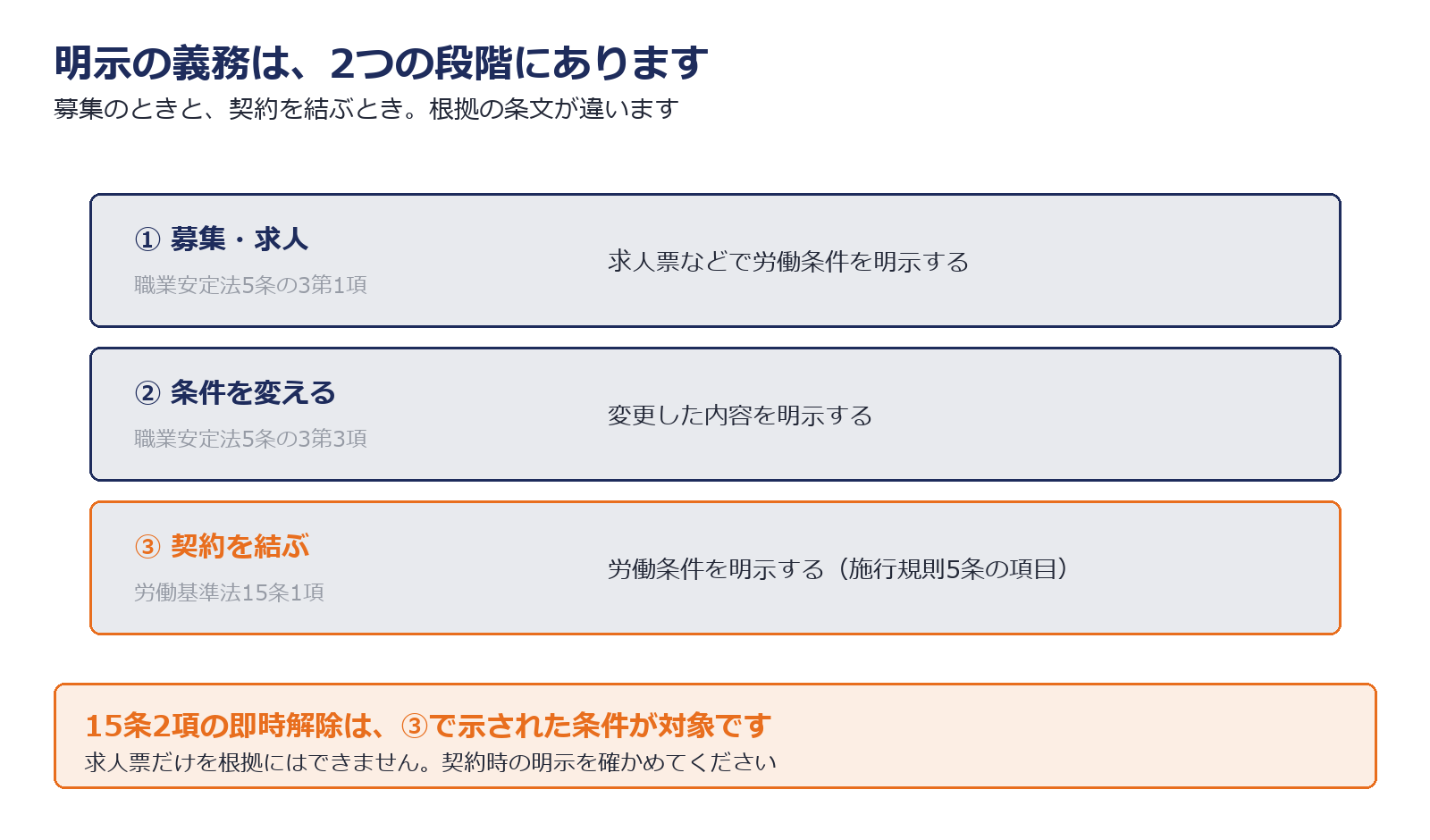 募集の段階と契約の段階で明示義務の条文が違うことを示した図解