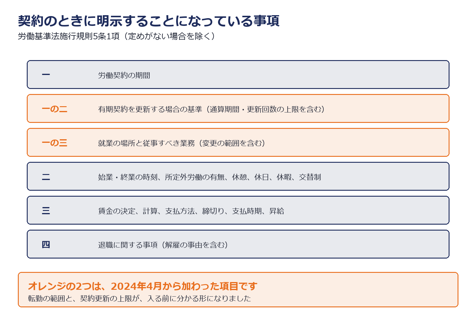 労働基準法施行規則5条が定める明示事項を示した図解