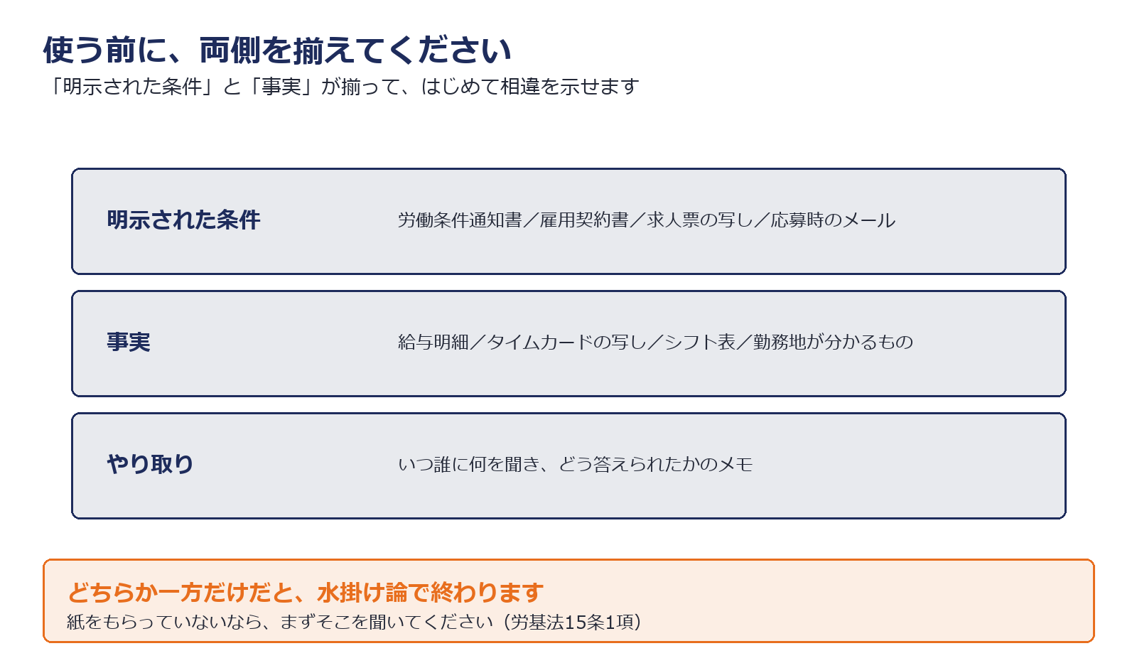 即時解除を使うときに揃えておく証拠を示した図解