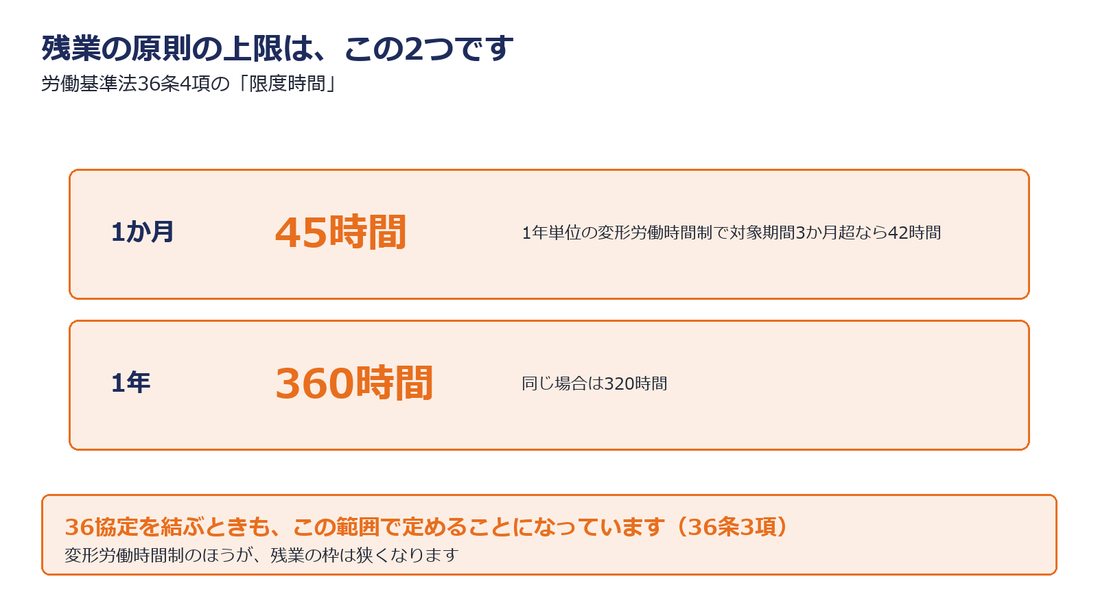 36協定の原則の限度時間を示した図解