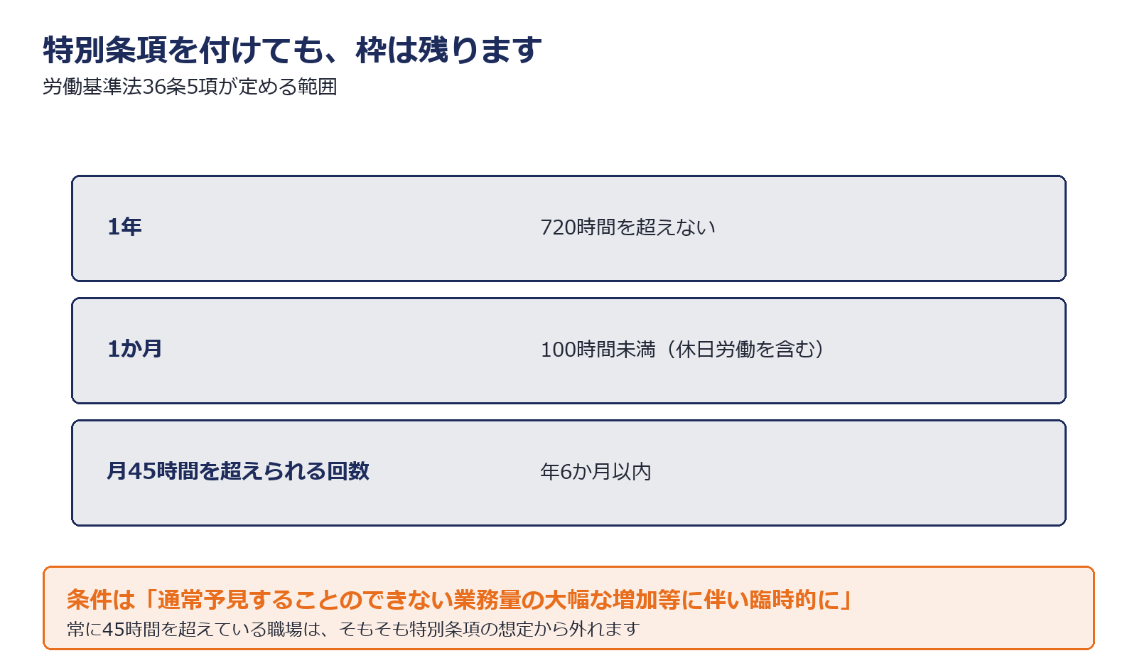 特別条項を付けた場合の上限を示した図解
