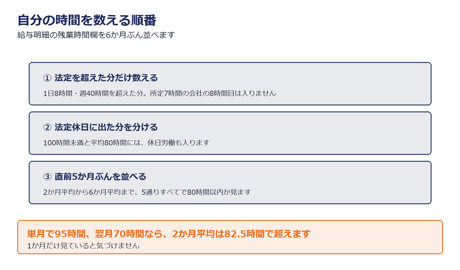 自分の残業時間を数える3つの手順を示した図解