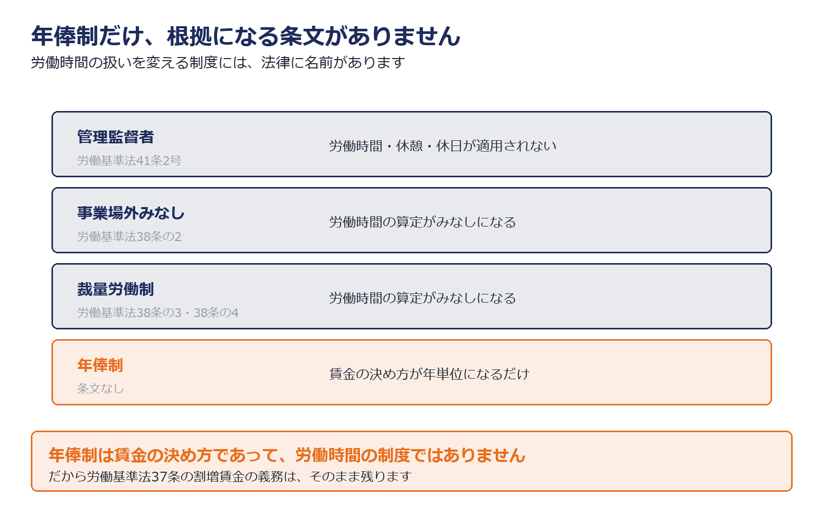 年俸制は賃金の決め方であって労働時間制度ではないことを示した図解
