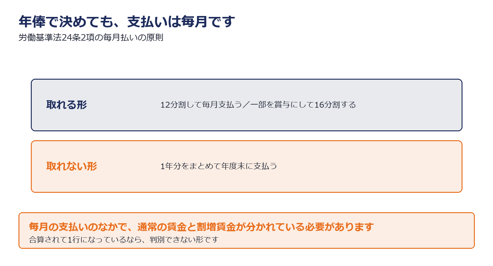 年俸制でも毎月1回以上の支払いが必要であることを示した図解