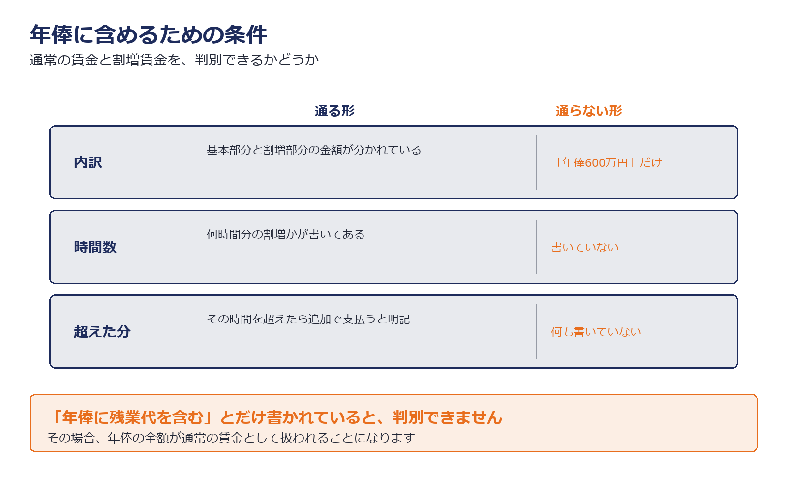 年俸に割増賃金を含める場合の条件を示した図解