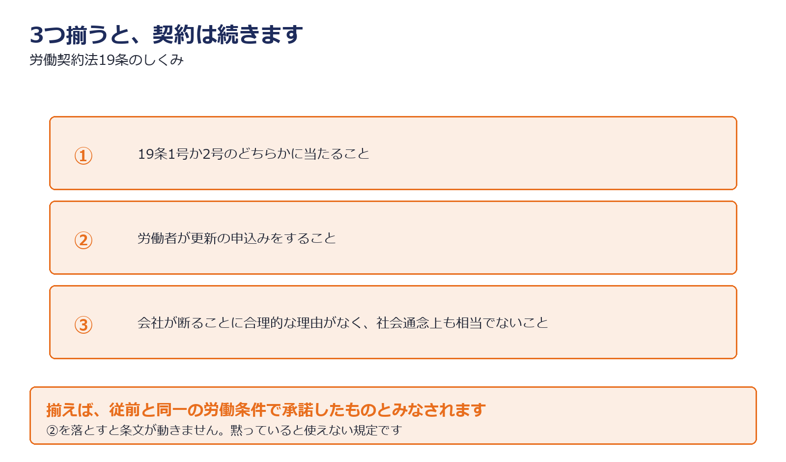 雇止めに労働契約法19条の歯止めがかかる仕組みを示した図解