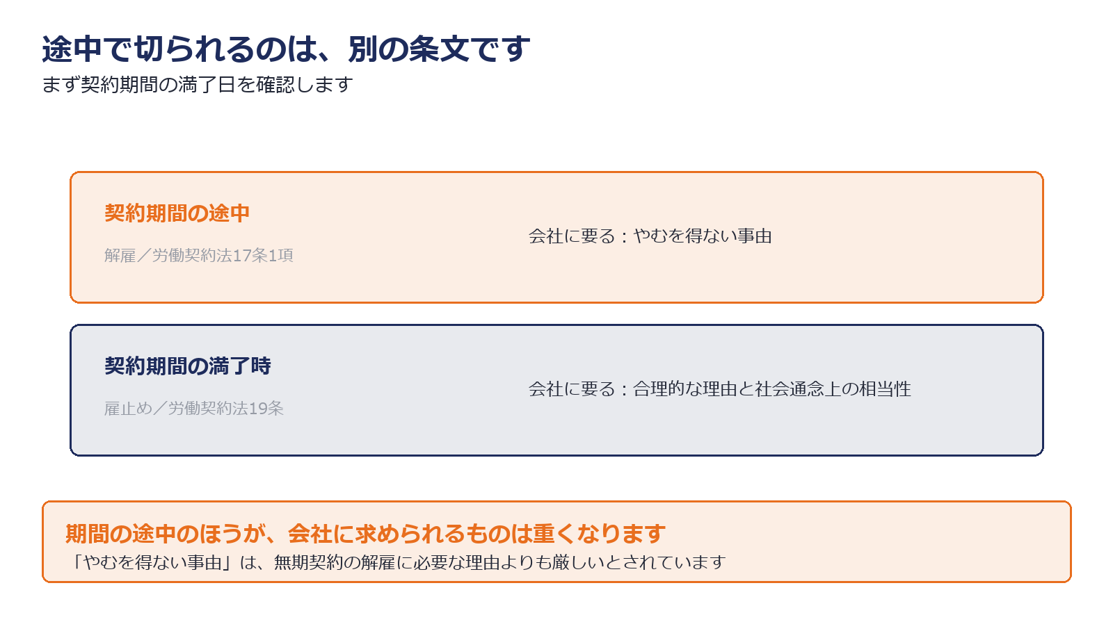 期間途中の解雇と期間満了の雇止めの違いを示した図解