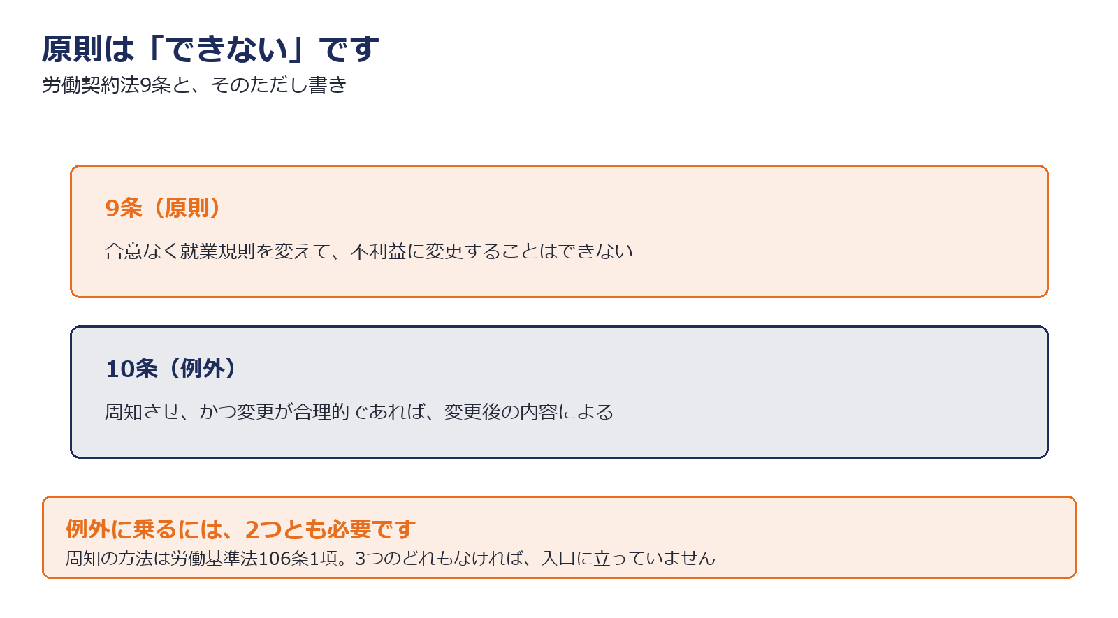 労働契約法9条の原則と10条の例外を示した図解
